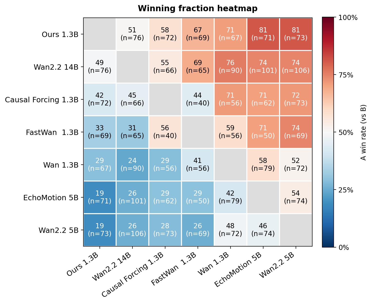 Pairwise human-preference win-rate heatmap